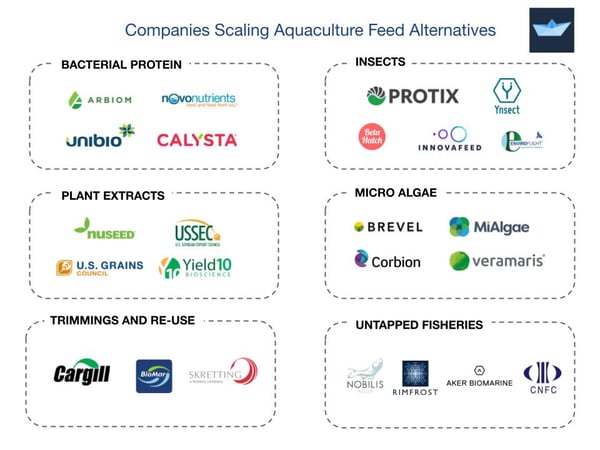 Alternative Feed Ingredients - Manolin Profile