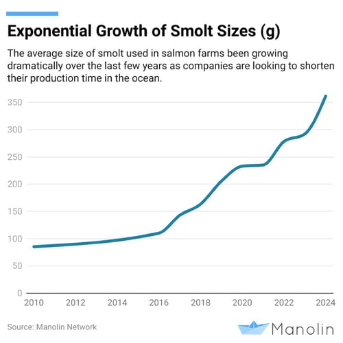 Exponential Growth of Smolt Sizes