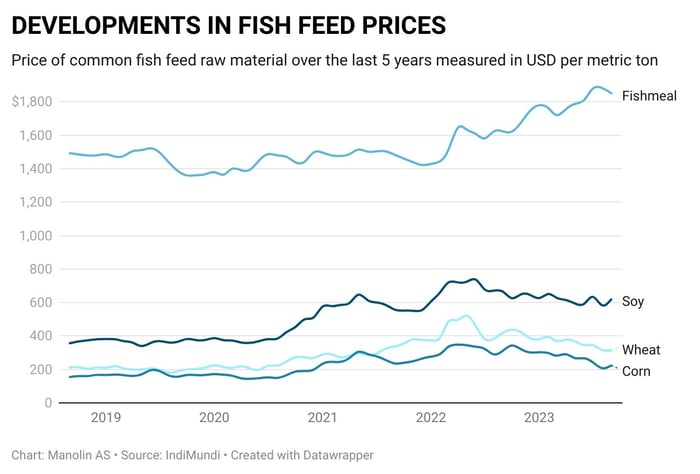 Manolin-Feed-Graph-Price-Trend