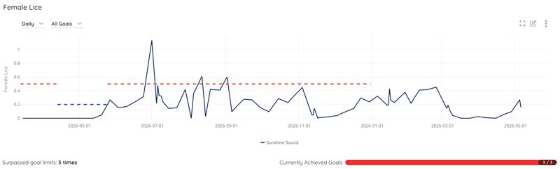 Periodic Goal Tracking Watershed
