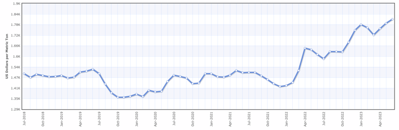 Fishmeal Chart 5 years to 2023