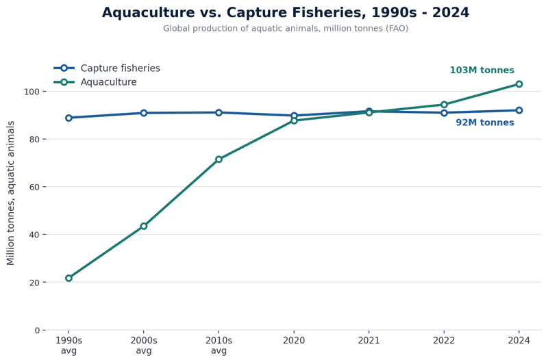 aquaculture_vs_capture