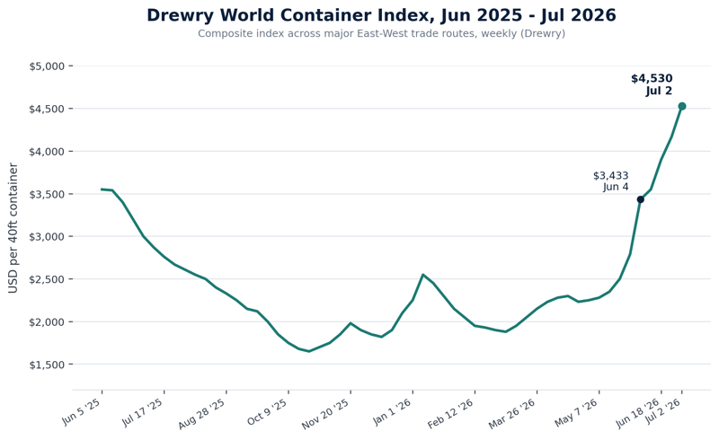 drewry_wci_trend_white