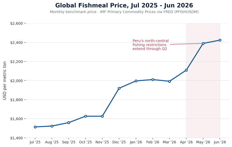 fishmeal_price_trend_white