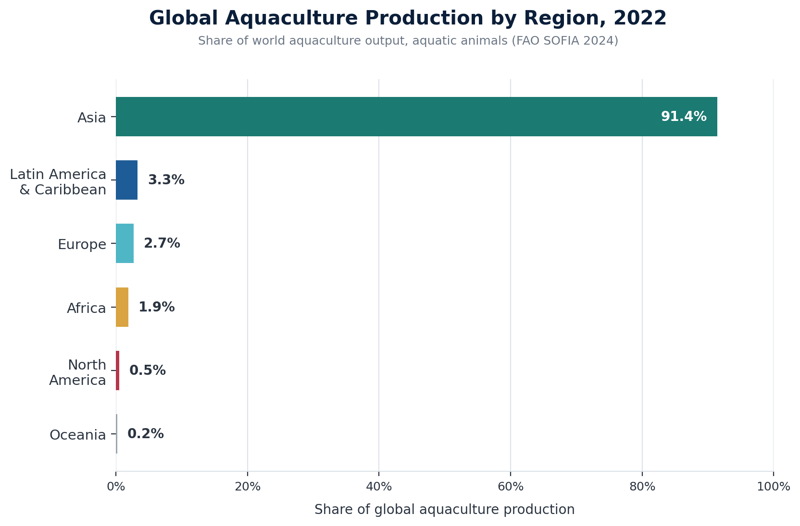 regional_aquaculture_share