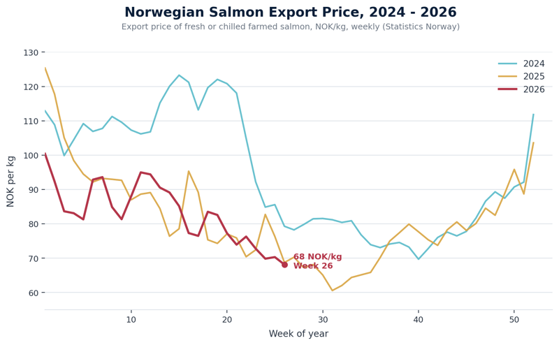 salmon_export_price_white